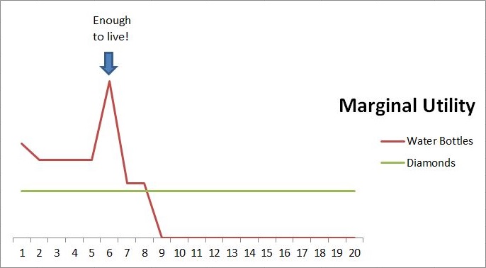 Marginal Utility of an extra bottle or two
