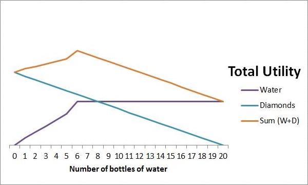 Total Utility of Water and Diamonds